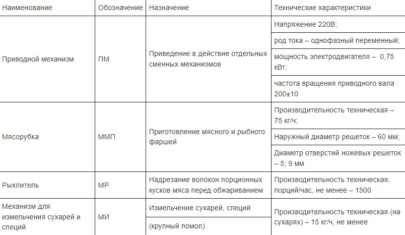 Универсальная кухонная машина Торгмаш Пермь УКМ-02-01 (ПМ220;ММП;МИ;МР)